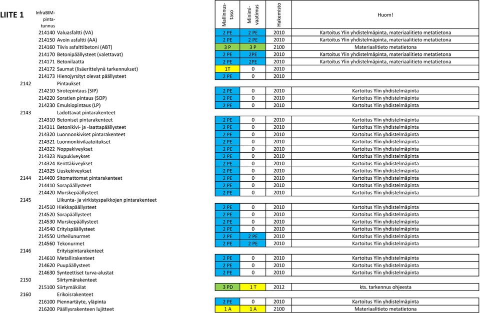 214171 Betonilaatta 2 PE 2PE 2010 Kartoitus Ylin yhdistelmäpinta, materiaalitieto metatietona 214172 Saumat (lisäerittelynä tarkennukset) 1T 0 2010 214173 Hienojyrsityt olevat päällysteet 2 PE 0 2010