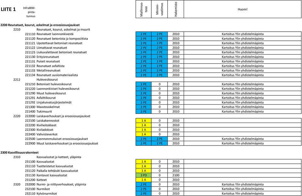 2010 Kartoitus Ylin yhdistelmäpinta 221123 Liukuvalettavat betoniset reunatuet 2 PE 2 PE 2010 Kartoitus Ylin yhdistelmäpinta 221130 Erityisreunatuet 2 PE 2 PE 2010 Kartoitus Ylin yhdistelmäpinta