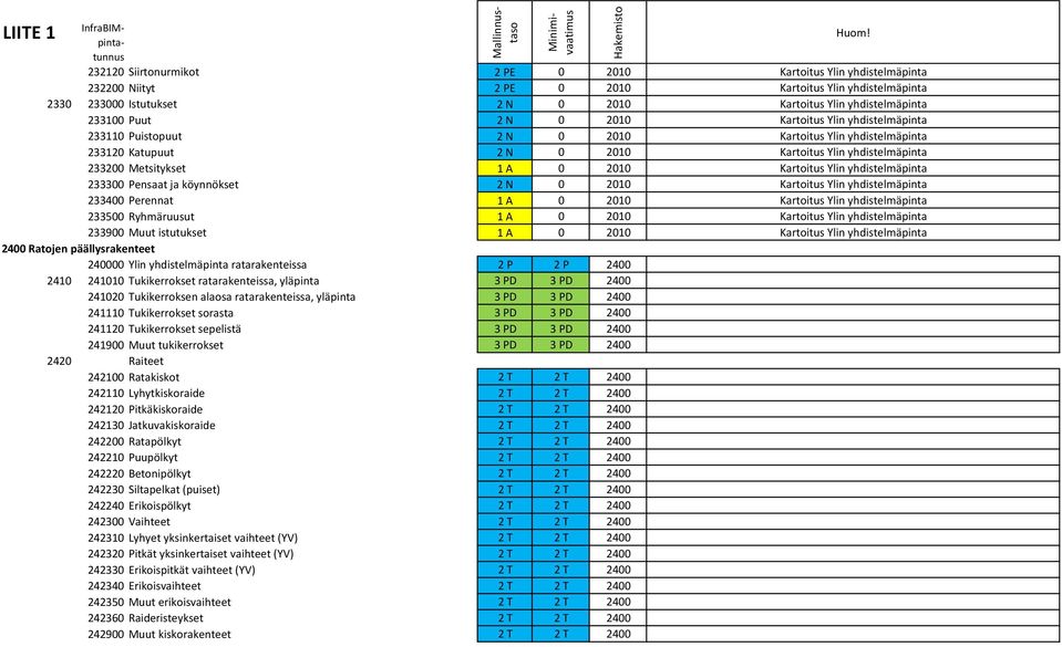 Ylin yhdistelmäpinta 233300 Pensaat ja köynnökset 2 N 0 2010 Kartoitus Ylin yhdistelmäpinta 233400 Perennat 1 A 0 2010 Kartoitus Ylin yhdistelmäpinta 233500 Ryhmäruusut 1 A 0 2010 Kartoitus Ylin