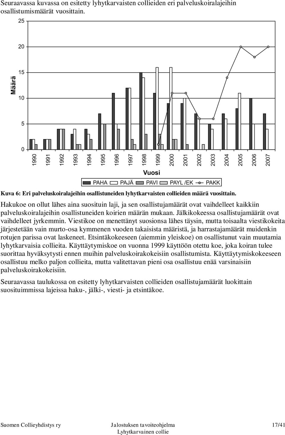 Hakukoe on ollut lähes aina suosituin laji, ja sen osallistujamäärät ovat vaihdelleet kaikkiin palveluskoiralajeihin osallistuneiden koirien määrän mukaan.