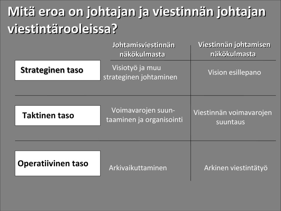 Viestinnän johtamisen näkökulmasta Vision esillepano Taktinen taso Voimavarojen