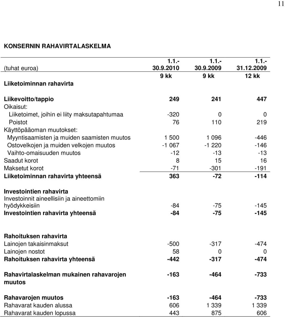 muutos 1 500 1 096-446 Ostovelkojen ja muiden velkojen muutos -1 067-1 220-146 Vaihto-omaisuuden muutos -12-13 -13 Saadut korot 8 15 16 Maksetut korot -71-301 -191 Liiketoiminnan rahavirta yhteensä
