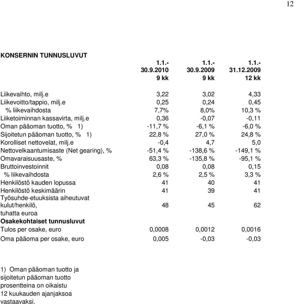 e 0,36-0,07-0,11 Oman pääoman tuotto, % 1) -11,7 % -6,1 % -6,0 % Sijoitetun pääoman tuotto, % 1) 22,8 % 27,0 % 24,8 % Korolliset nettovelat, milj.