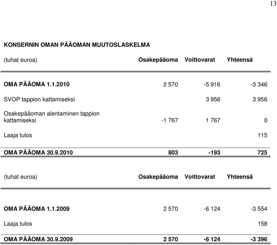 kattamiseksi -1 767 1 767 0 Laaja tulos 115 OMA PÄÄOMA 30.9.