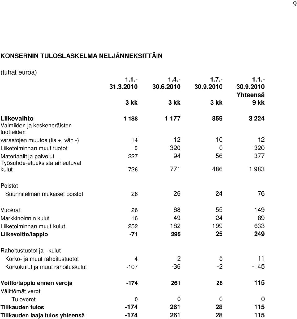 Suunnitelman mukaiset poistot 26 26 24 76 Vuokrat 26 68 55 149 Markkinoinnin kulut 16 49 24 89 Liiketoiminnan muut kulut 252 182 199 633 Liikevoitto/tappio -71 295 25 249 Rahoitustuotot ja -kulut