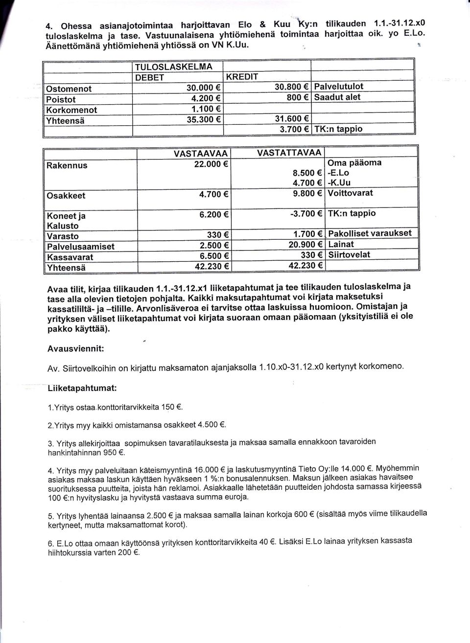 700 Osakkeet 4.700 9.800 Voittovarat tilikauden 1.1.-31.12.xO harjoittaa oik. Yo E.Lo. Oma pääoma -E.Lo -K.Uu Koneet ja 6.200-3.700 TK:n tappio Kalusto Varasto 330 1.