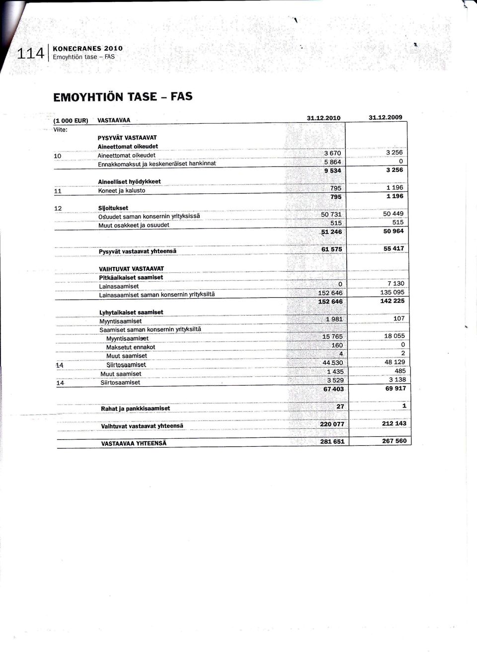 2010 '3 670 5 864 I 534 i I.: 31.L2.2009 L2 Siioitukset Osuudet saman konsernin yrityksissä Muut osakkeet ja osuudet lv9!"å! Y?!!9q"! II99-!