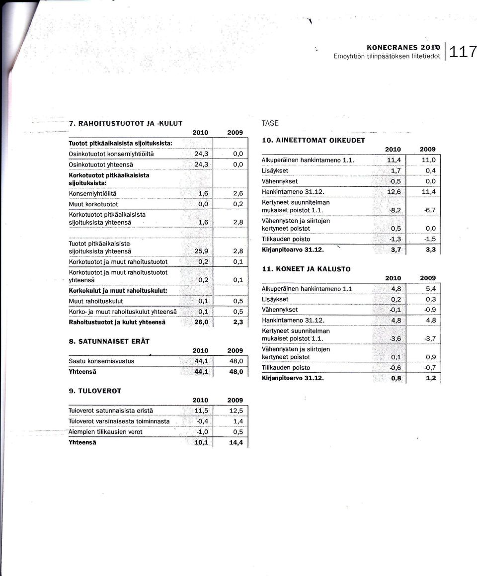 _oil,i.i:!14t99t:ä _-,,??,-?, Korkotuotot ja muut rahoitustuotot. O,2 r 0,0 2,6 o,2 2,8 2,8 Korkotuototja muut rahoitustuotot :,.,.., yhteensä 'O,2 0,1 Korkokulut ja muut rahoituskulut: Muut rahoituskulut.