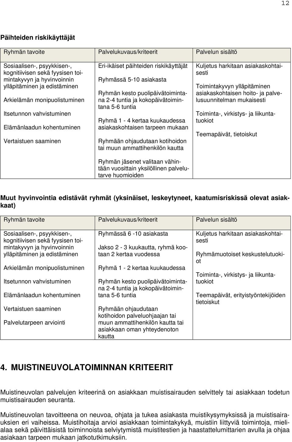 2-4 tuntia ja kokopäivätoimintana 5-6 tuntia Ryhmä 1-4 kertaa kuukaudessa asiakaskohtaisen tarpeen mukaan Ryhmään ohjaudutaan kotihoidon tai muun ammattihenkilön kautta Ryhmän jäsenet valitaan