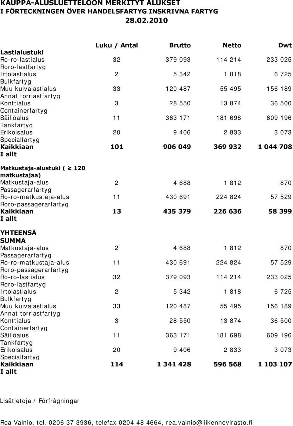 Annat torrlastfartyg Konttialus 3 28 550 13 874 36 500 Containerfartyg Säiliöalus 11 363 171 181 698 609 196 Tankfartyg Erikoisalus 20 9 406 2 833 3 073 Specialfartyg Kaikkiaan 101 906 049 369 932 1