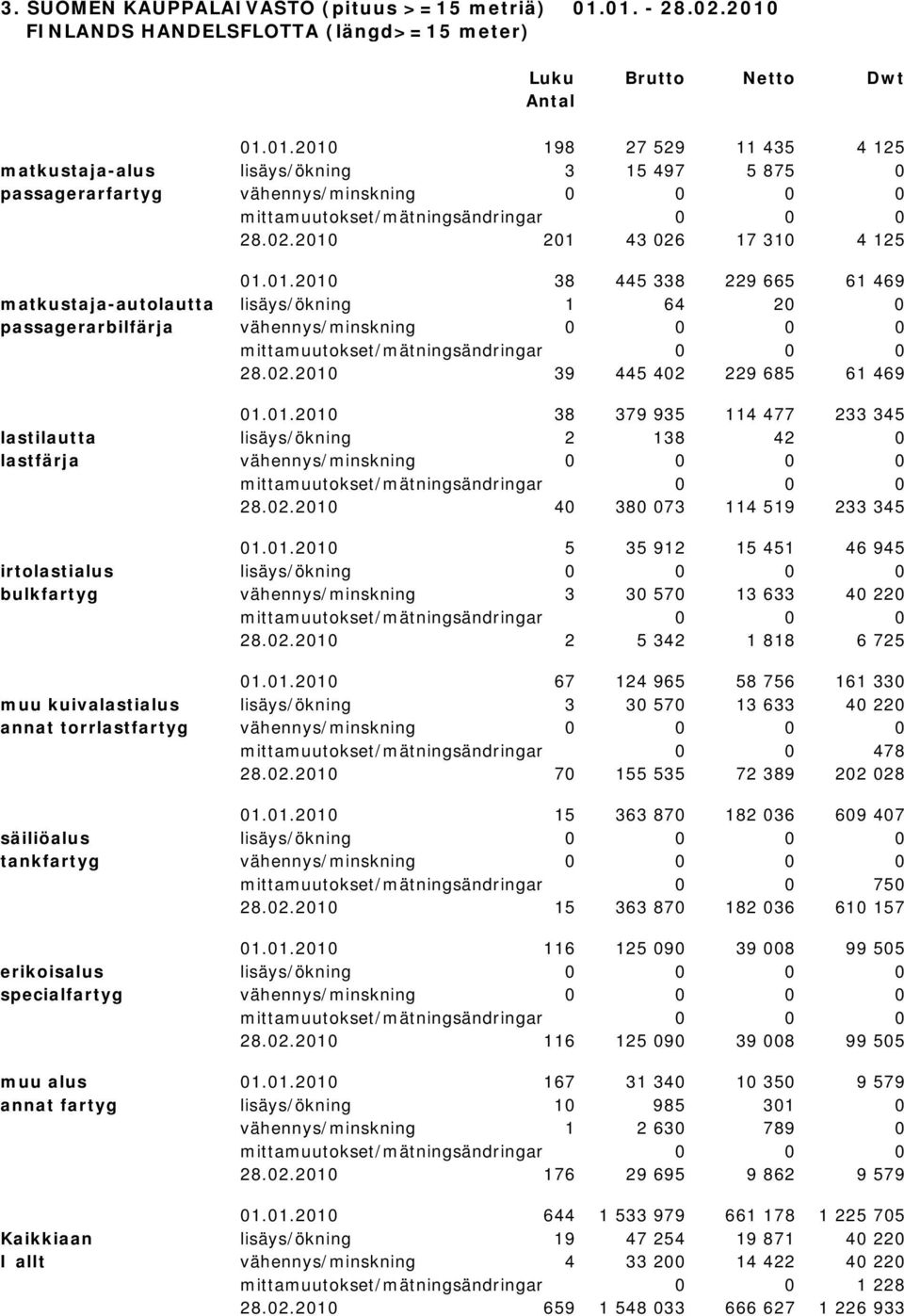 02.2010 201 43 026 17 310 4 125 01.01.2010 38 445 338 229 665 61 469 matkustaja-autolautta lisäys/ökning 1 64 20 0 passagerarbilfärja vähennys/minskning 0 0 0 0 mittamuutokset/mätningsändringar 0 0 0 28.