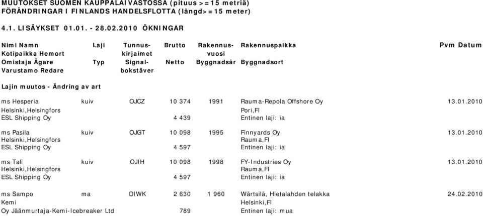 Lajin muutos - Ändring av art ms Hesperia kuiv OJCZ 10 374 1991 Rauma-Repola Offshore Oy 13.01.2010 Pori,FI ESL Shipping Oy 4 439 Entinen laji: ia ms Pasila kuiv OJGT 10 098 1995 Finnyards Oy 13.01.2010 Rauma,FI ESL Shipping Oy 4 597 Entinen laji: ia ms Tali kuiv OJIH 10 098 1998 FY-Industries Oy 13.