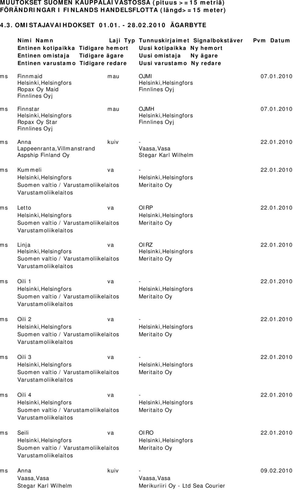 varustamo Tidigare redare Uusi varustamo Ny redare ms Finnmaid mau OJMI 07.01.2010 Ropax Oy Maid Finnlines Oyj Finnlines Oyj ms Finnstar mau OJMH 07.01.2010 Ropax Oy Star Finnlines Oyj Finnlines Oyj ms Anna kuiv - 22.