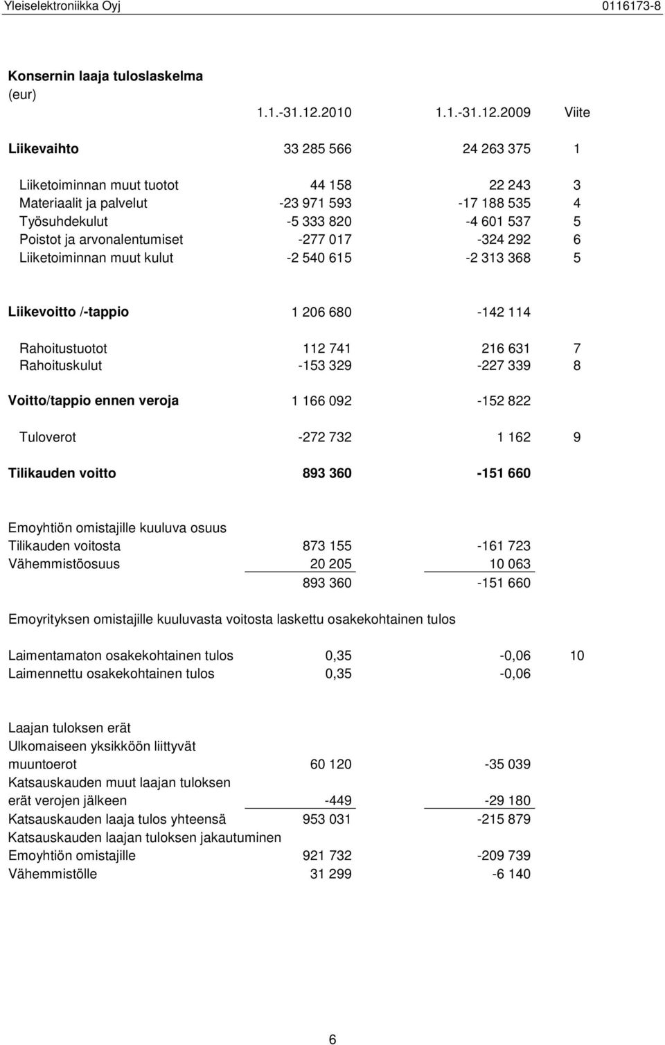 2009 Viite Liikevaihto 33 285 566 24 263 375 1 Liiketoiminnan muut tuotot 44 158 22 243 3 Materiaalit ja palvelut -23 971 593-17 188 535 4 Työsuhdekulut -5 333 820-4 601 537 5 Poistot ja