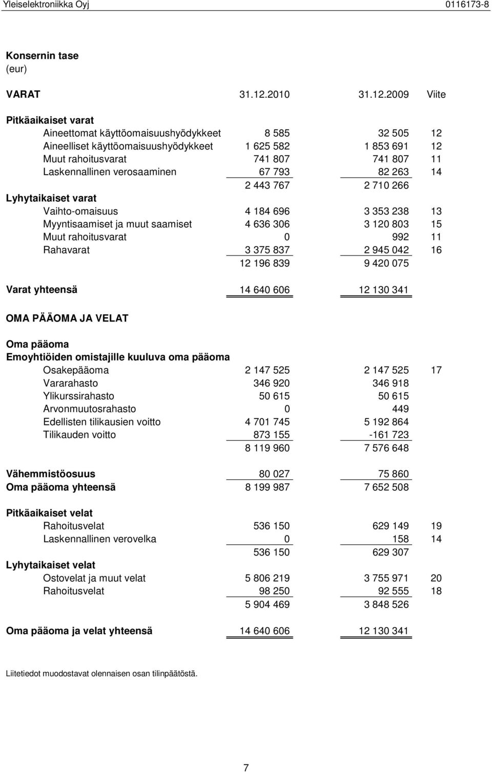 2009 Viite Pitkäaikaiset varat Aineettomat käyttöomaisuushyödykkeet 8 585 32 505 12 Aineelliset käyttöomaisuushyödykkeet 1 625 582 1 853 691 12 Muut rahoitusvarat 741 807 741 807 11 Laskennallinen