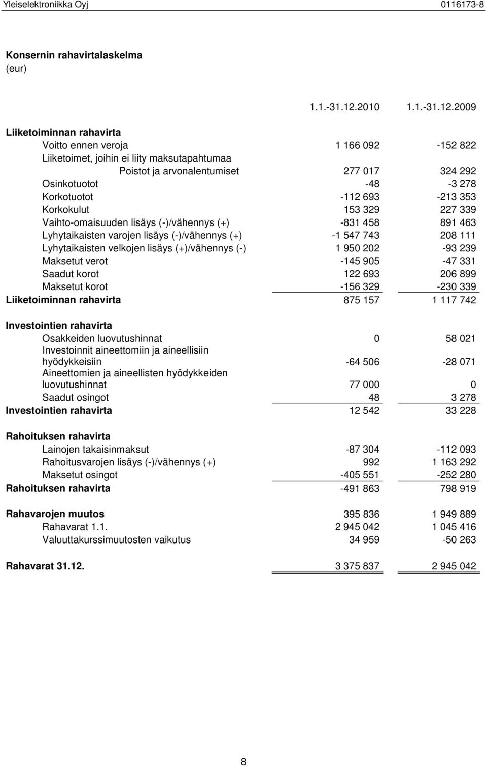 2009 Liiketoiminnan rahavirta Voitto ennen veroja 1 166 092-152 822 Liiketoimet, joihin ei liity maksutapahtumaa Poistot ja arvonalentumiset 277 017 324 292 Osinkotuotot -48-3 278 Korkotuotot -112