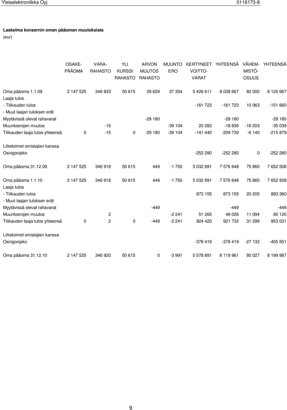 1.09 2 147 525 346 933 50 615 29 629 37 354 5 426 611 8 038 667 82 000 8 120 667 Laaja tulos - Tilikauden tulos -161 723-161 723 10 063-151 660 - Muut laajan tuloksen erät Myytävissä olevat rahavarat