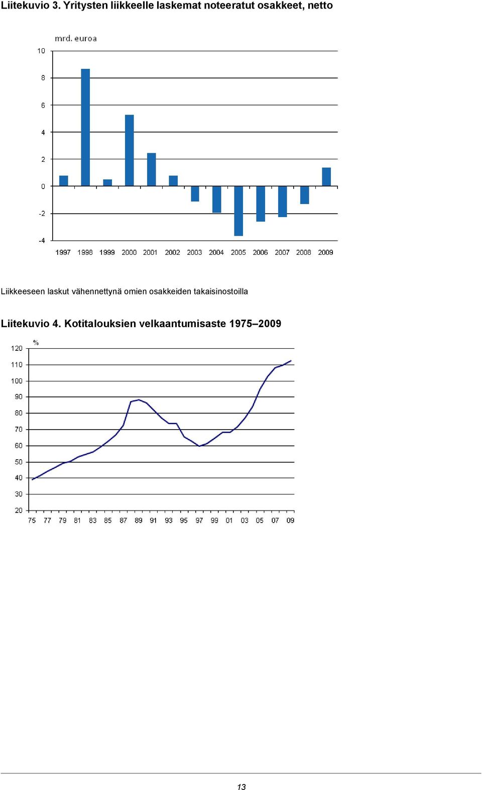 osakkeet, netto Liikkeeseen laskut vähennettynä