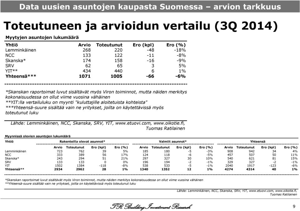 kokonaisuudessa on ollut viime vuosina vähäinen **YIT:lla vertailuluku on myynti "kuluttajille aloitetuista kohteista" ***Yhteensä-suure sisältää vain ne yritykset, joilta on käytettävissä myös