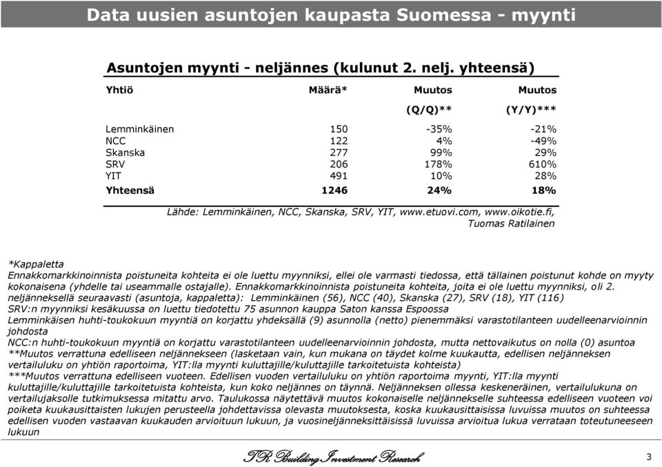 yhteensä) Yhtiö Määrä* Muutos Muutos (Q/Q)** (Y/Y)*** Lemminkäinen 150-35% -21% NCC 122 4% -49% Skanska 277 99% 29% SRV 206 178% 610% YIT 491 10% 28% Yhteensä 1246 24% 18% *Kappaletta