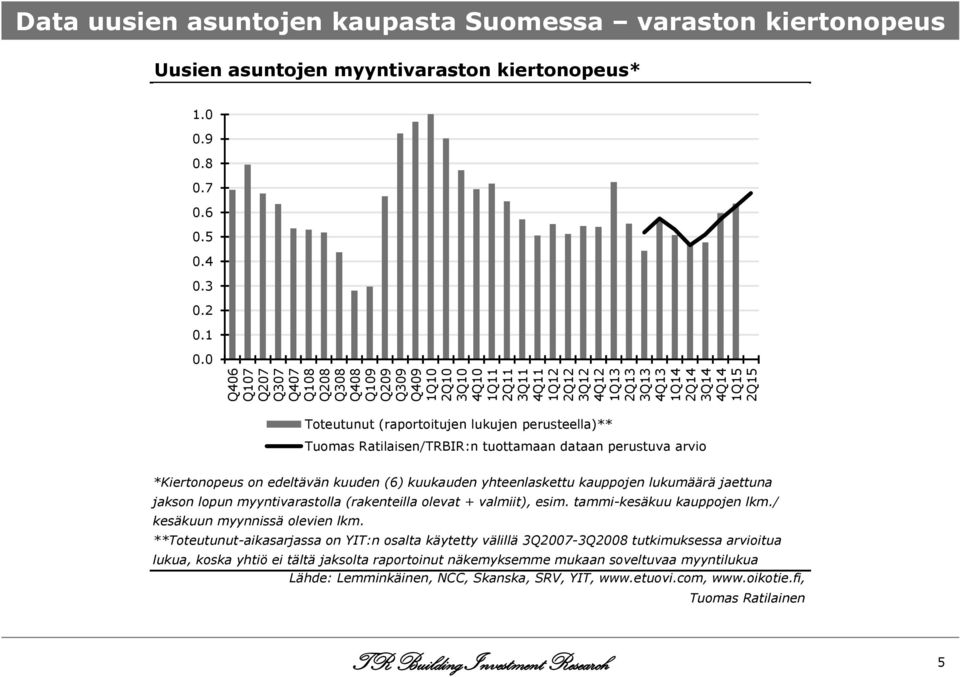 0 Toteutunut (raportoitujen lukujen perusteella)** Tuomas Ratilaisen/TRBIR:n tuottamaan dataan perustuva arvio *Kiertonopeus on edeltävän kuuden (6) kuukauden yhteenlaskettu kauppojen lukumäärä