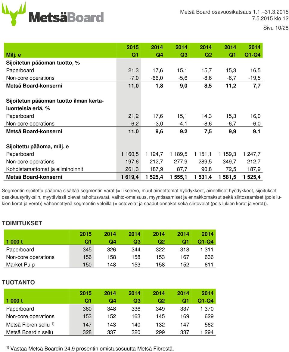 pääoman tuotto ilman kertaluonteisia eriä, % Paperboard 21,2 17,6 15,1 14,3 15,3 16,0 Non-core operations -6,2-3,0-4,1-8,6-6,7-6,0 Metsä Board-konserni 11,0 9,6 9,2 7,5 9,9 9,1 Sijoitettu pääoma,