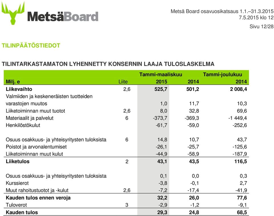 palvelut 6-373,7-369,3-1 449,4 Henkilöstökulut -61,7-59,0-252,6 Osuus osakkuus- ja yhteisyritysten tuloksista 6 14,8 10,7 43,7 Poistot ja arvonalentumiset -26,1-25,7-125,6 Liiketoiminnan muut