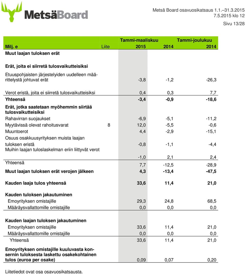 siirretä tulosvaikutteisiksi 0,4 0,3 7,7 Yhteensä -3,4-0,9-18,6 Erät, jotka saatetaan myöhemmin siirtää tulosvaikutteisiksi Rahavirran suojaukset -6,9-5,1-11,2 Myytävissä olevat rahoitusvarat 8