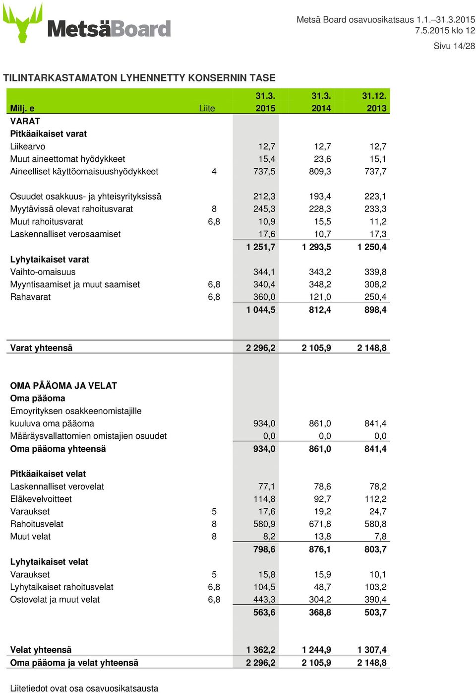 yhteisyrityksissä 212,3 193,4 223,1 Myytävissä olevat rahoitusvarat 8 245,3 228,3 233,3 Muut rahoitusvarat 6,8 10,9 15,5 11,2 Laskennalliset verosaamiset 17,6 10,7 17,3 1 251,7 1 293,5 1 250,4