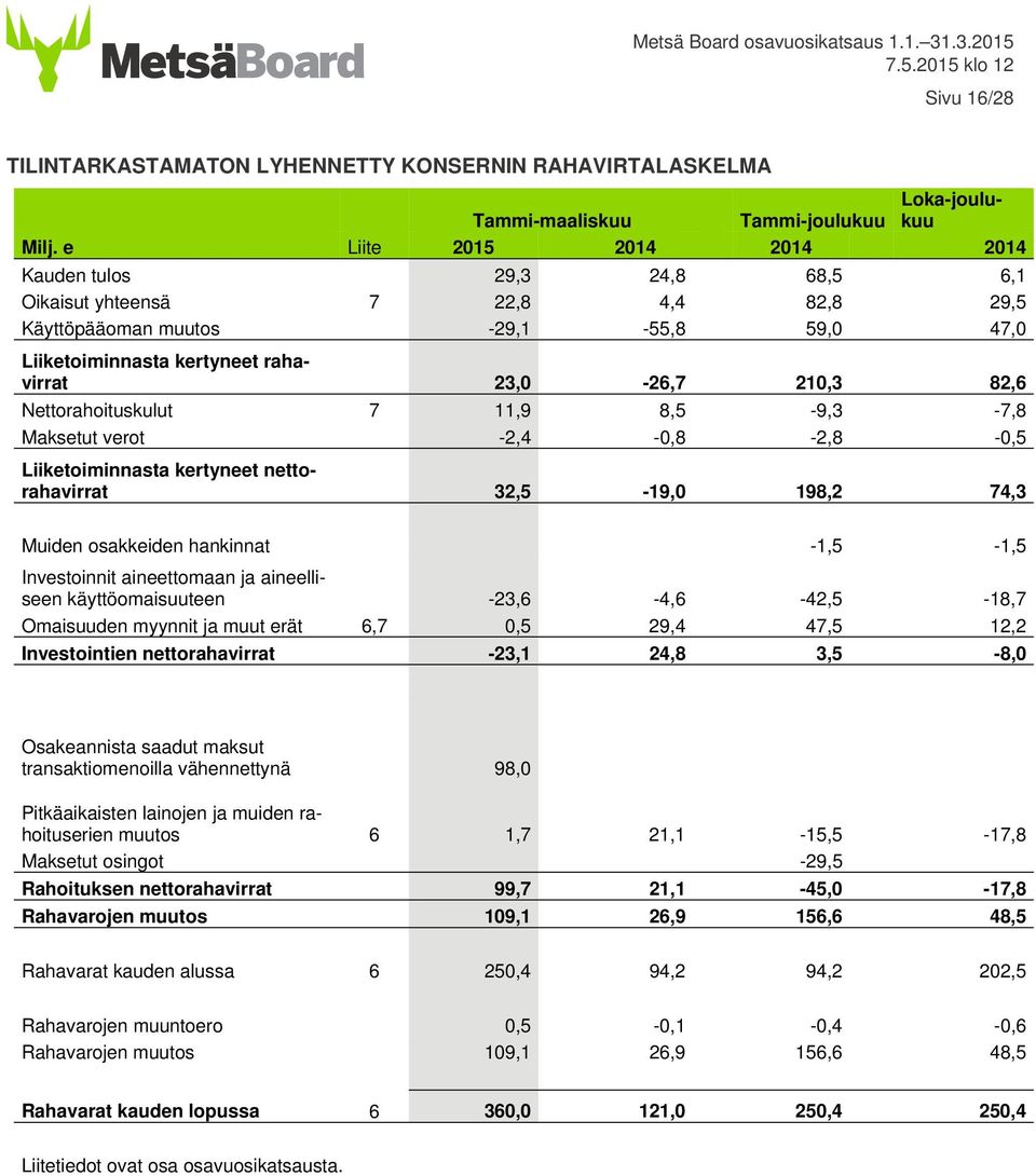 Nettorahoituskulut 7 11,9 8,5-9,3-7,8 Maksetut verot -2,4-0,8-2,8-0,5 Liiketoiminnasta kertyneet nettorahavirrat 32,5-19,0 198,2 74,3 Muiden osakkeiden hankinnat -1,5-1,5 Investoinnit aineettomaan ja