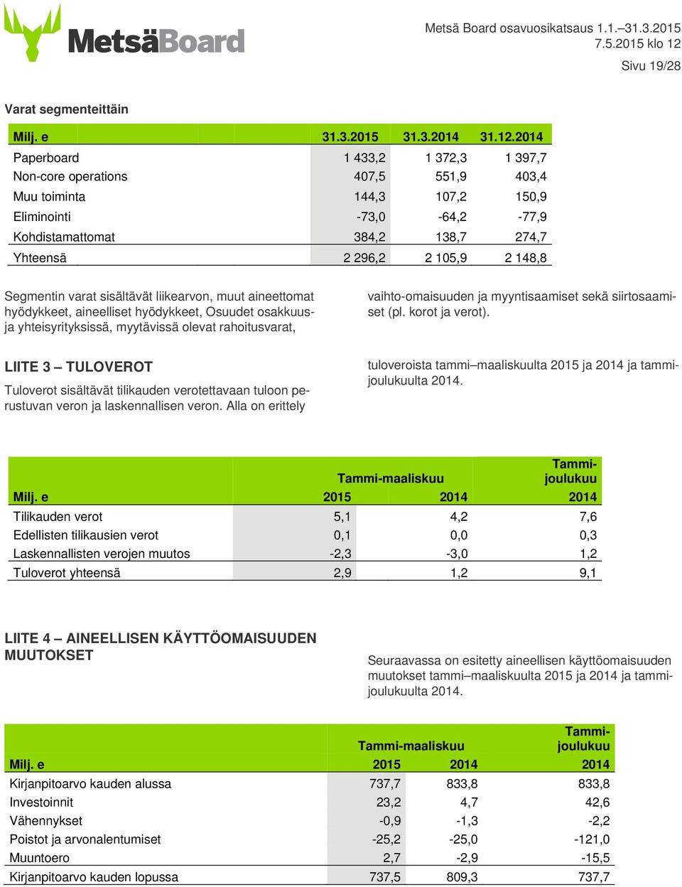 148,8 Segmentin varat sisältävät liikearvon, muut aineettomat hyödykkeet, aineelliset hyödykkeet, Osuudet osakkuusja yhteisyrityksissä, myytävissä olevat rahoitusvarat, vaihto-omaisuuden ja