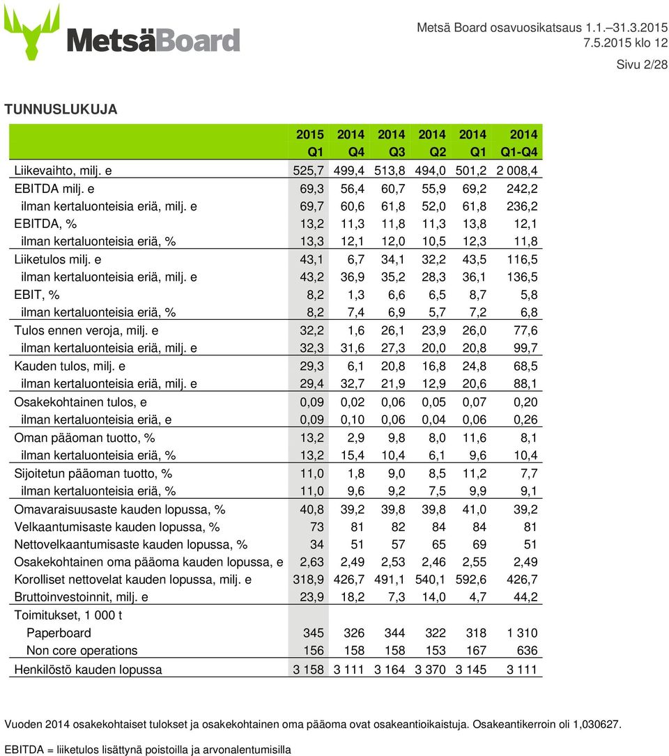 e 69,7 60,6 61,8 52,0 61,8 236,2 EBITDA, % 13,2 11,3 11,8 11,3 13,8 12,1 ilman kertaluonteisia eriä, % 13,3 12,1 12,0 10,5 12,3 11,8 Liiketulos milj.