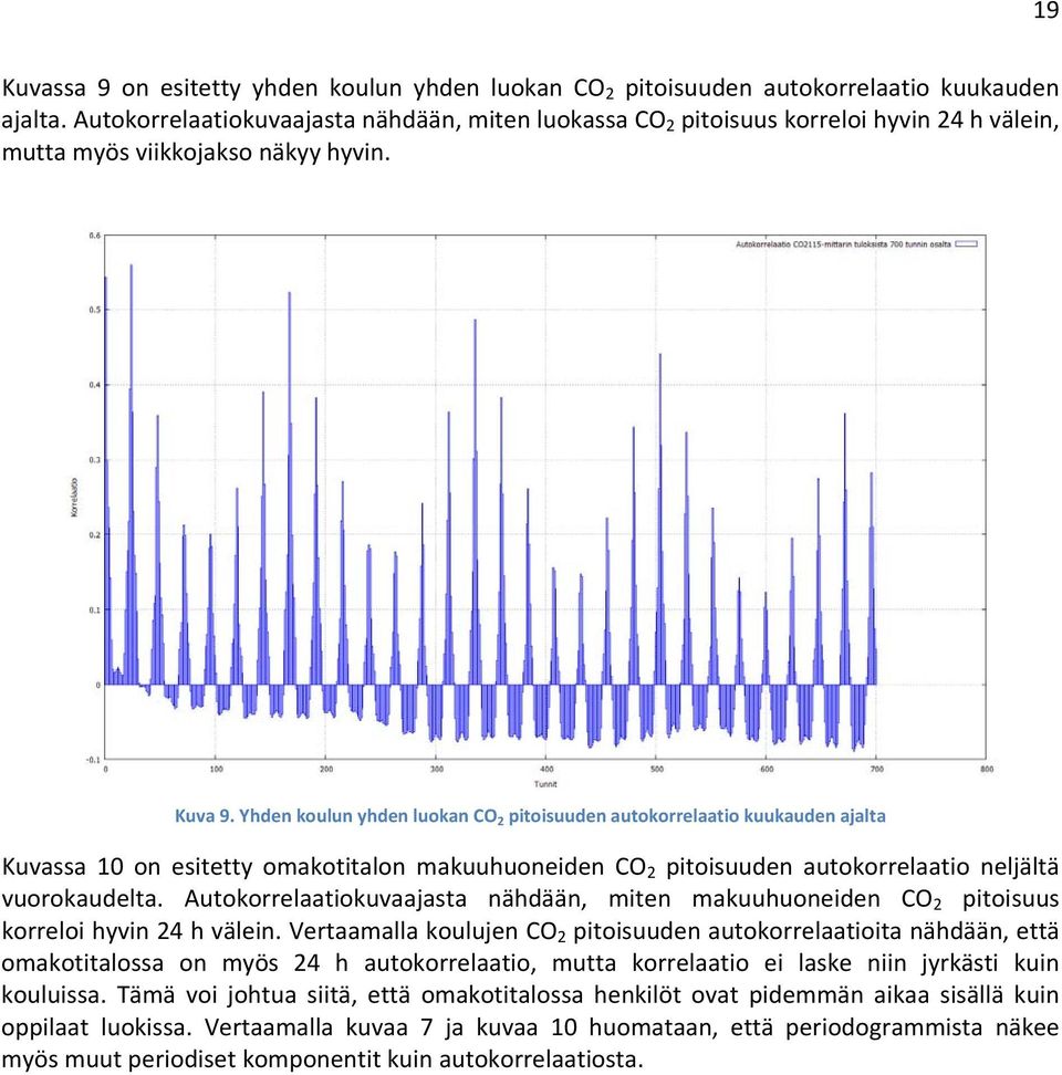 Yhden koulun yhden luokan CO 2 pitoisuuden autokorrelaatio kuukauden ajalta Kuvassa 10 on esitetty omakotitalon makuuhuoneiden CO 2 pitoisuuden autokorrelaatio neljältä vuorokaudelta.