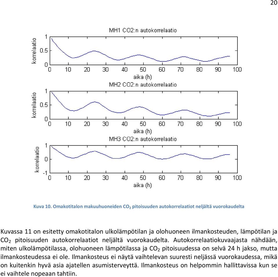 ilmankosteuden, lämpötilan ja CO 2 pitoisuuden autokorrelaatiot neljältä vuorokaudelta.