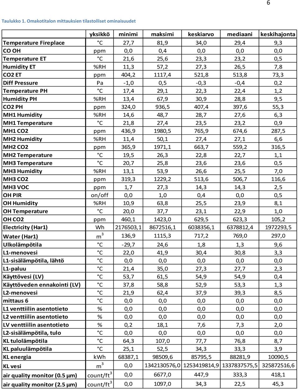 C 21,6 25,6 23,3 23,2 0,5 Humidity ET %RH 11,3 57,2 27,3 26,5 7,8 CO2 ET ppm 404,2 1117,4 521,8 513,8 73,3 Diff Pressure Pa 1,0 0,5 0,3 0,4 0,2 Temperature PH C 17,4 29,1 22,3 22,4 1,2 Humidity PH