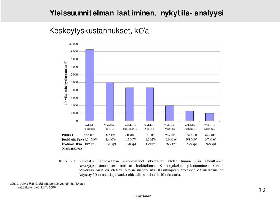 MW 0,9 MW 0,8 MW 0,7 MW Erotinväl. lkm 10/5 kpl 17/0 kpl 10/0 kpl 13/0 kpl 36/7 kpl 22/5 kpl 24/5 kpl (yht/kauko-o.) Kuva 7.