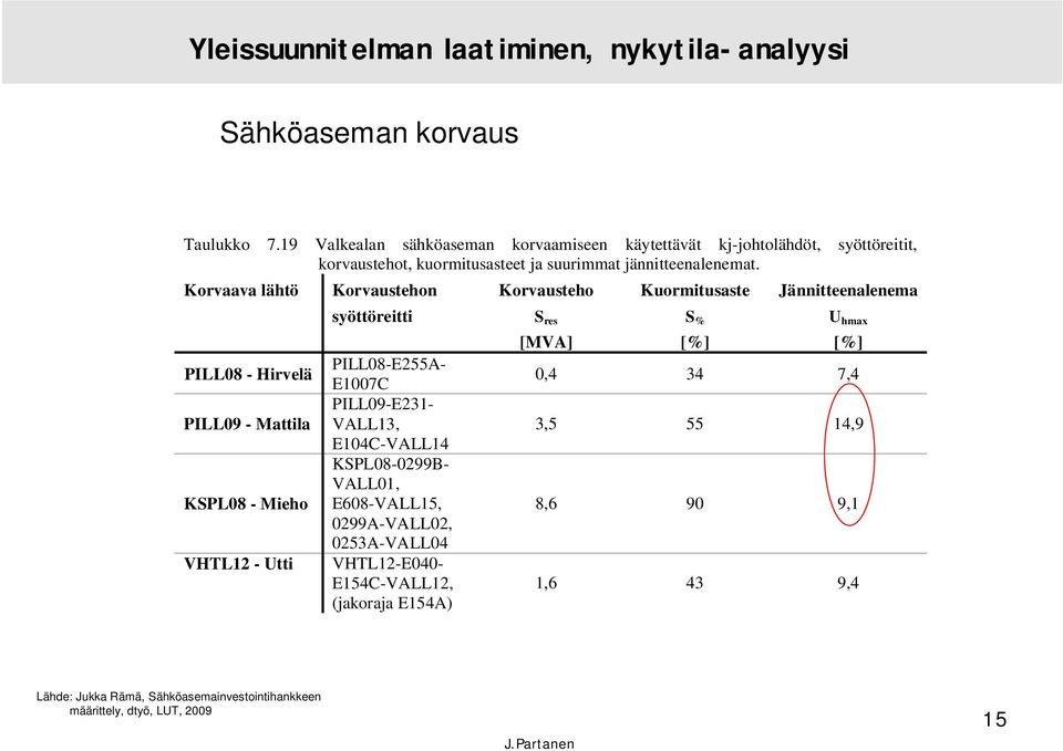 Korvaava lähtö PILL08 - Hirvelä PILL09 - Mattila KSPL08 - Mieho VHTL12 - Utti Korvaustehon syöttöreitti PILL08-E255A- E1007C PILL09-E231- VALL13,