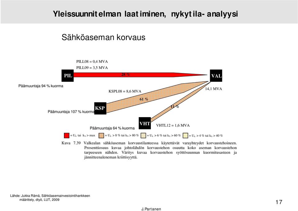 60 % = U h > 4 % tai k % > 40 % Kuva 7.39 Valkealan sähköaseman korvaustilanteessa käytettävät varayhteydet korvaustehoineen.