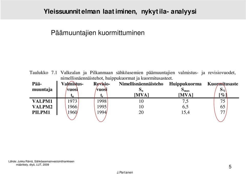 huippukuormat ja kuormitusasteet.