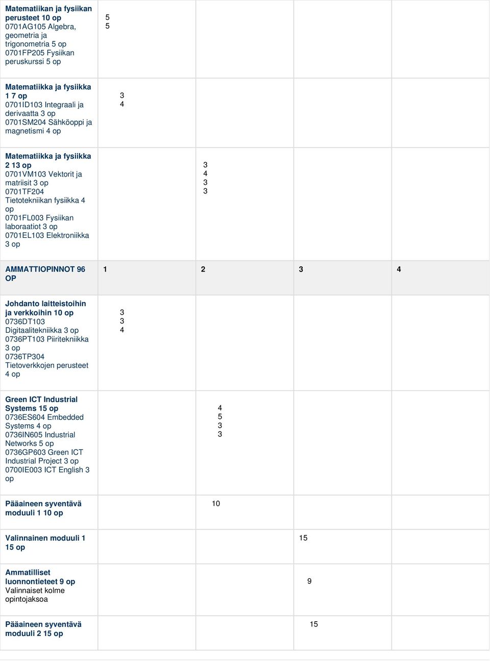 0701EL103 Elektroniikka 3 op 3 4 3 3 AMMATTIOPINNOT 96 OP 1 2 3 4 Johdanto laitteistoihin ja verkkoihin 10 op 0736DT103 Digitaalitekniikka 3 op 0736PT103 Piiritekniikka 3 op 0736TP304 Tietoverkkojen