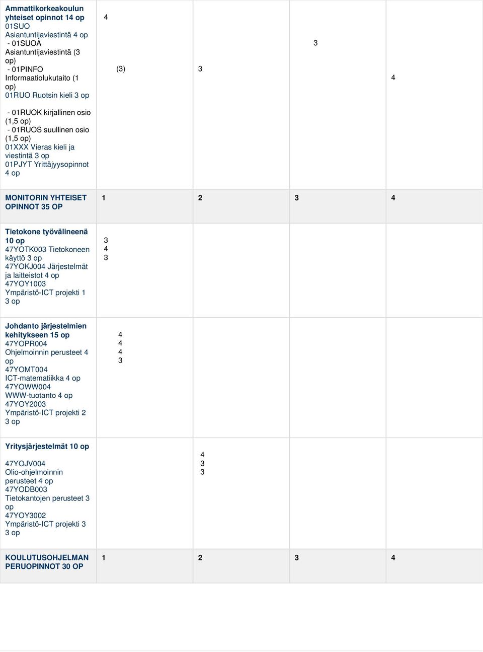 47YOTK003 Tietokoneen käyttö 3 op 47YOKJ004 Järjestelmät ja laitteistot 4 op 47YOY1003 Ympäristö-ICT projekti 1 3 op 3 4 3 Johdanto järjestelmien kehitykseen 15 op 47YOPR004 Ohjelmoinnin perusteet 4