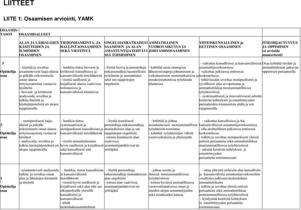 Opiskelija osaa - käyttää ja soveltaa asiantuntevasti laaja-alaisia ja pitkälle erikoistuneita oman alansa erityisosaamista vastaavia käsitteitä - luovasti ja kriittisesti analysoida, soveltaa ja