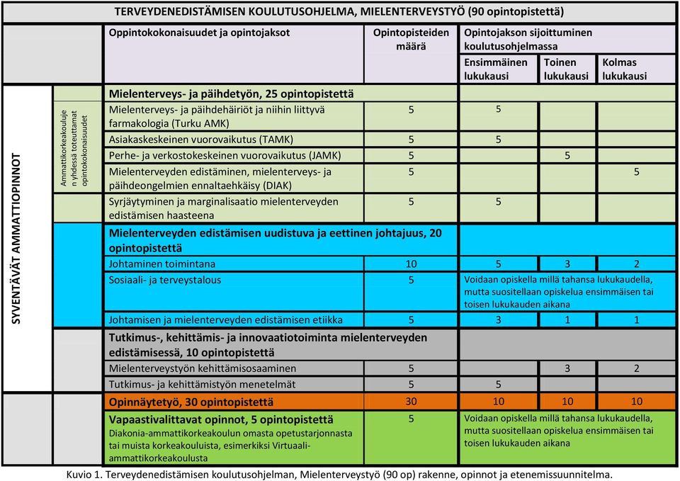 ja päihdehäiriöt ja niihin liittyvä 5 5 farmakologia (Turku AMK) Asiakaskeskeinen vuorovaikutus (TAMK) 5 5 Perhe- ja verkostokeskeinen vuorovaikutus (JAMK) 5 5 Mielenterveyden edistäminen,