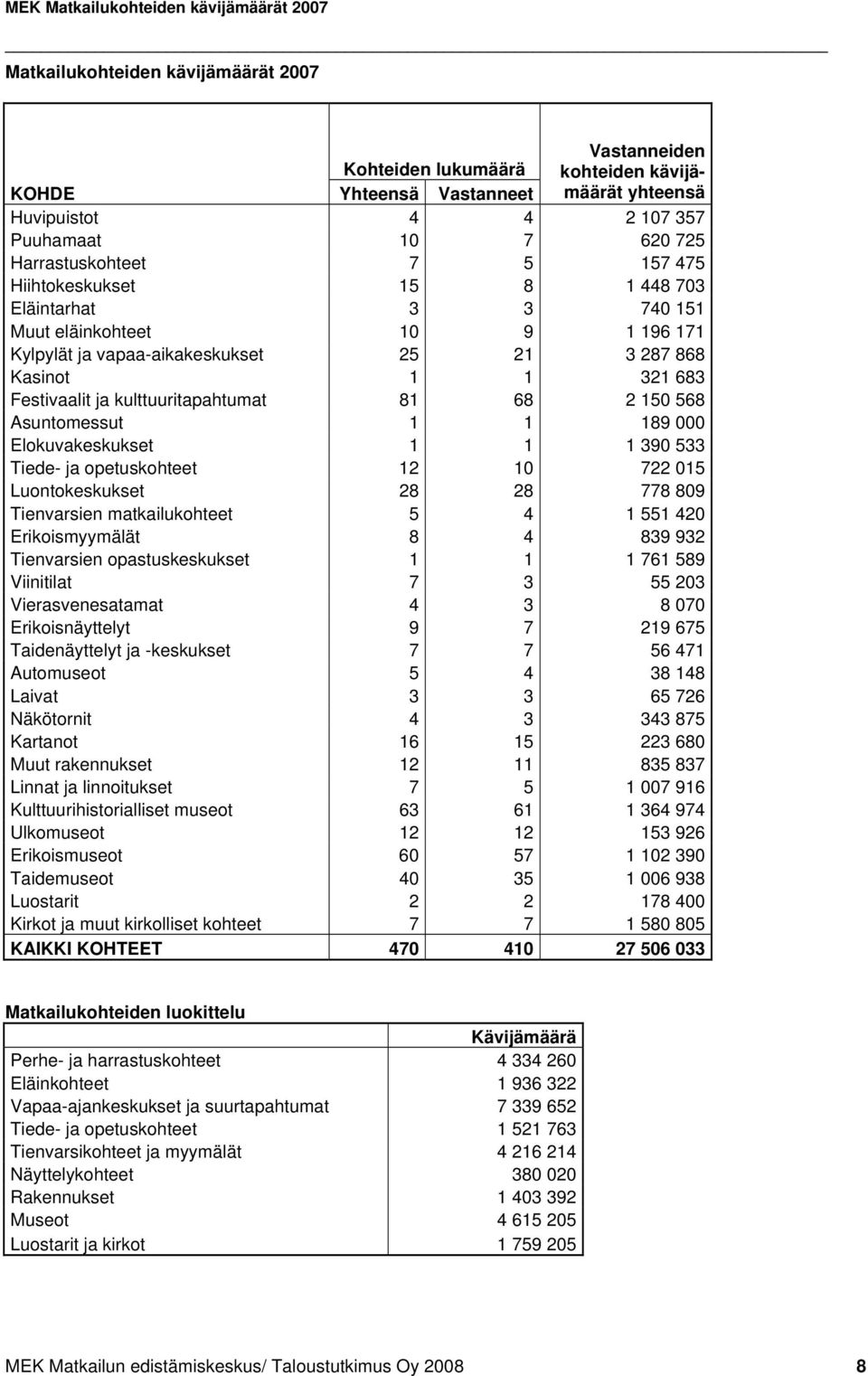 321 683 Festivaalit ja kulttuuritapahtumat 81 68 2 150 568 Asuntomessut 1 1 189 000 Elokuvakeskukset 1 1 1 390 533 Tiede- ja opetuskohteet 12 10 722 015 Luontokeskukset 28 28 778 809 Tienvarsien