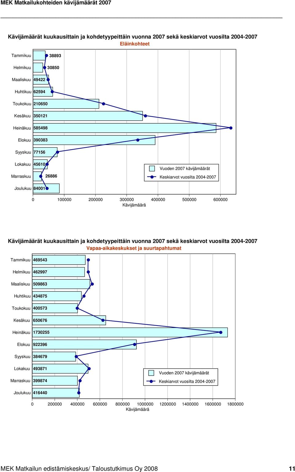 200000 300000 400000 500000 600000 Kävijämäärä Kävijämäärät kuukausittain ja kohdetyypeittäin vuonna 2007 sekä keskiarvot vuosilta 2004-2007 Vapaa-aikakeskukset ja suurtapahtumat Tammikuu Helmikuu