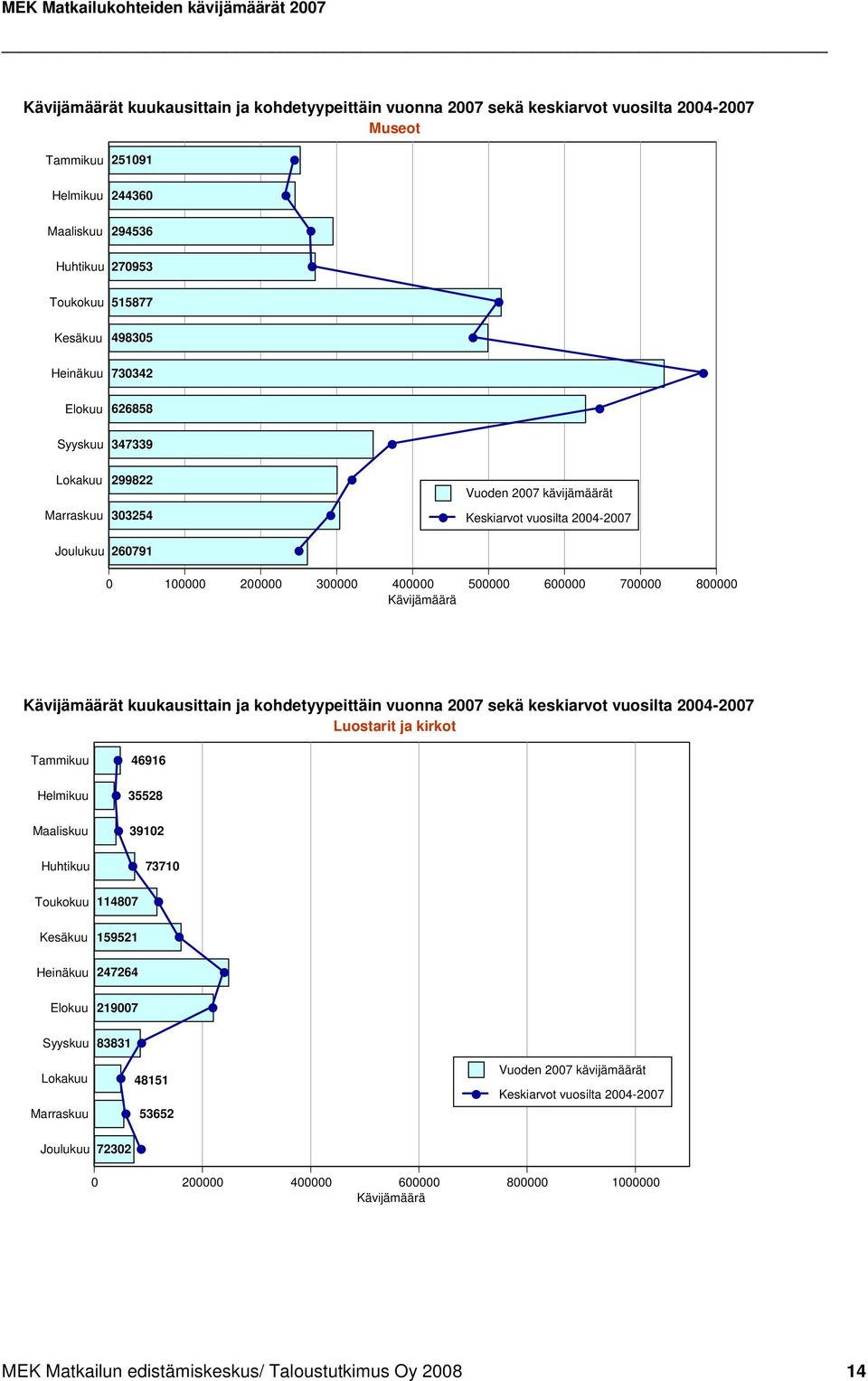 200000 300000 400000 500000 600000 700000 800000 Kävijämäärä Kävijämäärät kuukausittain ja kohdetyypeittäin vuonna 2007 sekä keskiarvot vuosilta 2004-2007 Luostarit ja kirkot Tammikuu 46916 Helmikuu