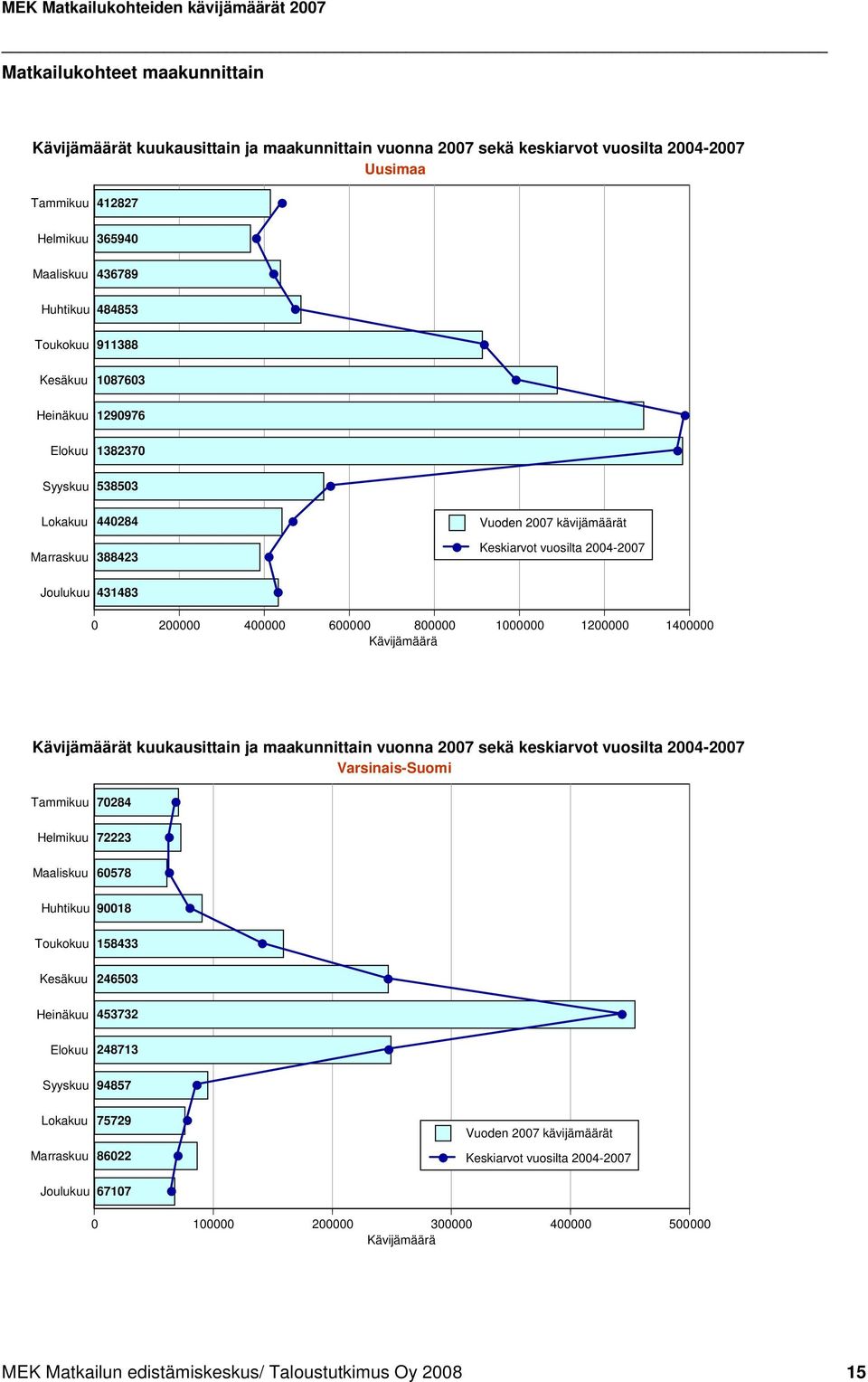 2004-2007 Joulukuu 431483 0 200000 400000 600000 800000 1000000 1200000 1400000 Kävijämäärä Kävijämäärät kuukausittain ja maakunnittain vuonna 2007 sekä keskiarvot vuosilta 2004-2007 Varsinais-Suomi