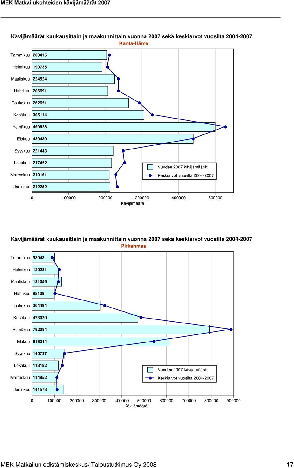 200000 300000 400000 500000 Kävijämäärä Kävijämäärät kuukausittain ja maakunnittain vuonna 2007 sekä keskiarvot vuosilta 2004-2007 Pirkanmaa Tammikuu Helmikuu Maaliskuu 98943 120281 131056 Huhtikuu