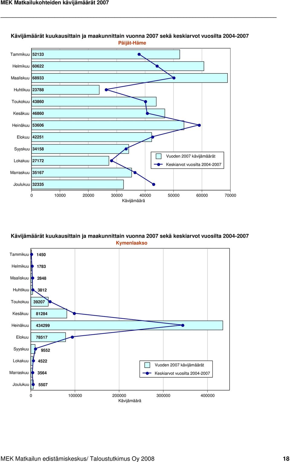 40000 50000 60000 70000 Kävijämäärä Kävijämäärät kuukausittain ja maakunnittain vuonna 2007 sekä keskiarvot vuosilta 2004-2007 Kymenlaakso Tammikuu 1450 Helmikuu 1783 Maaliskuu 2848 Huhtikuu 3812