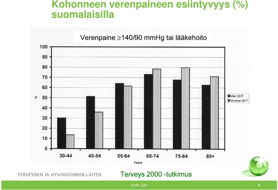 Verenpaine 140/90 mmhg tai